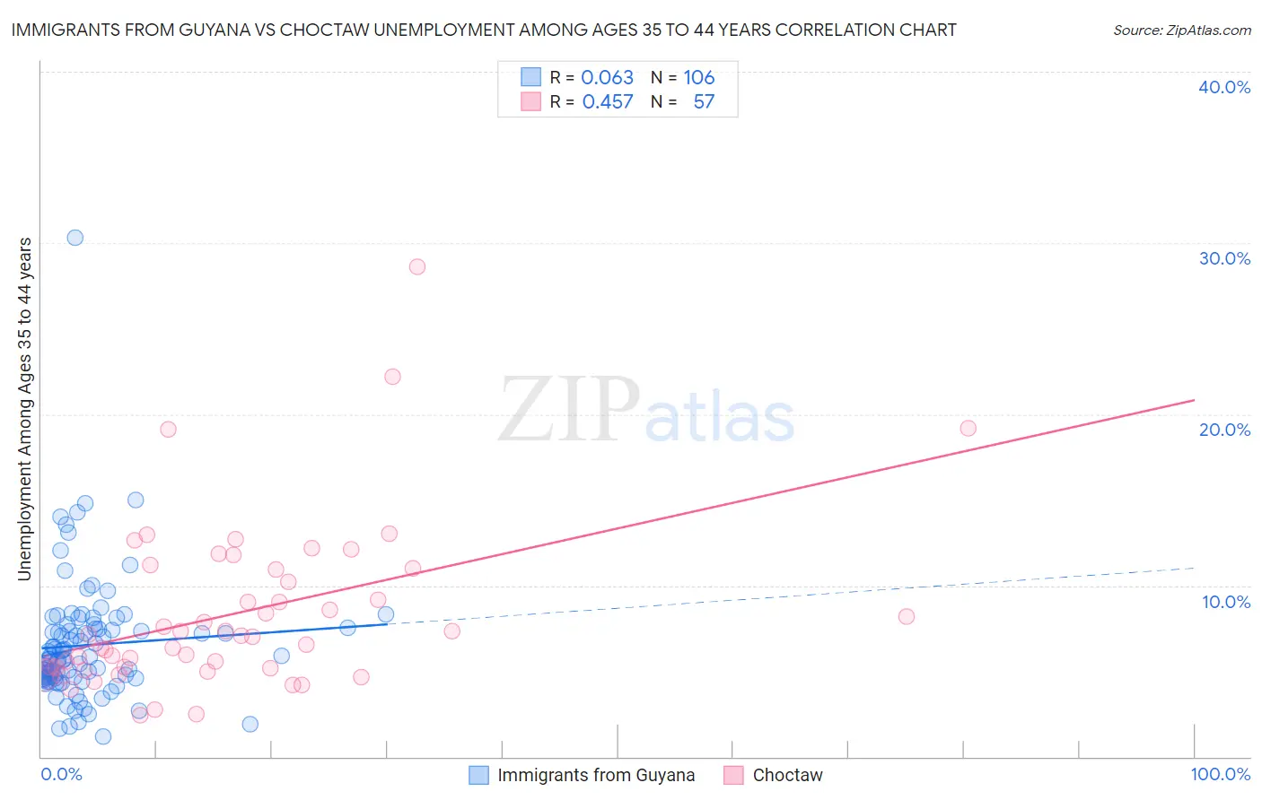 Immigrants from Guyana vs Choctaw Unemployment Among Ages 35 to 44 years