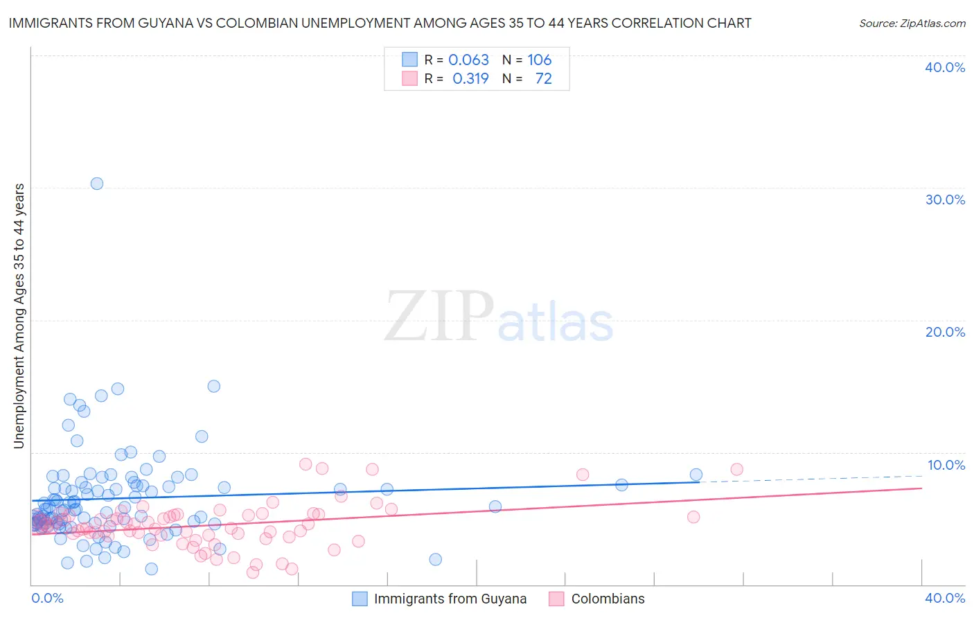 Immigrants from Guyana vs Colombian Unemployment Among Ages 35 to 44 years