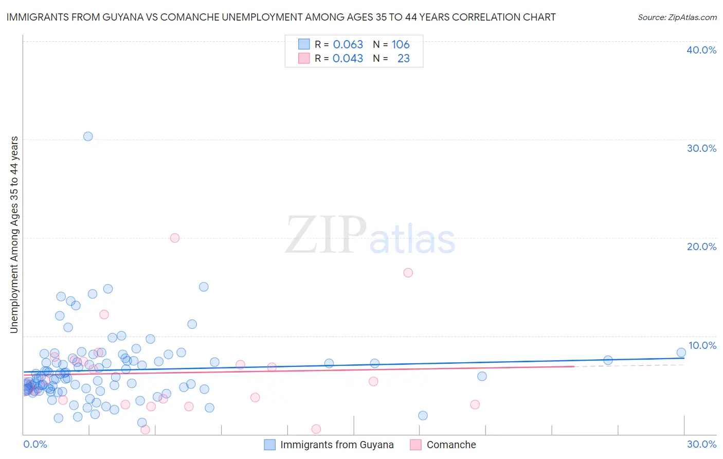 Immigrants from Guyana vs Comanche Unemployment Among Ages 35 to 44 years