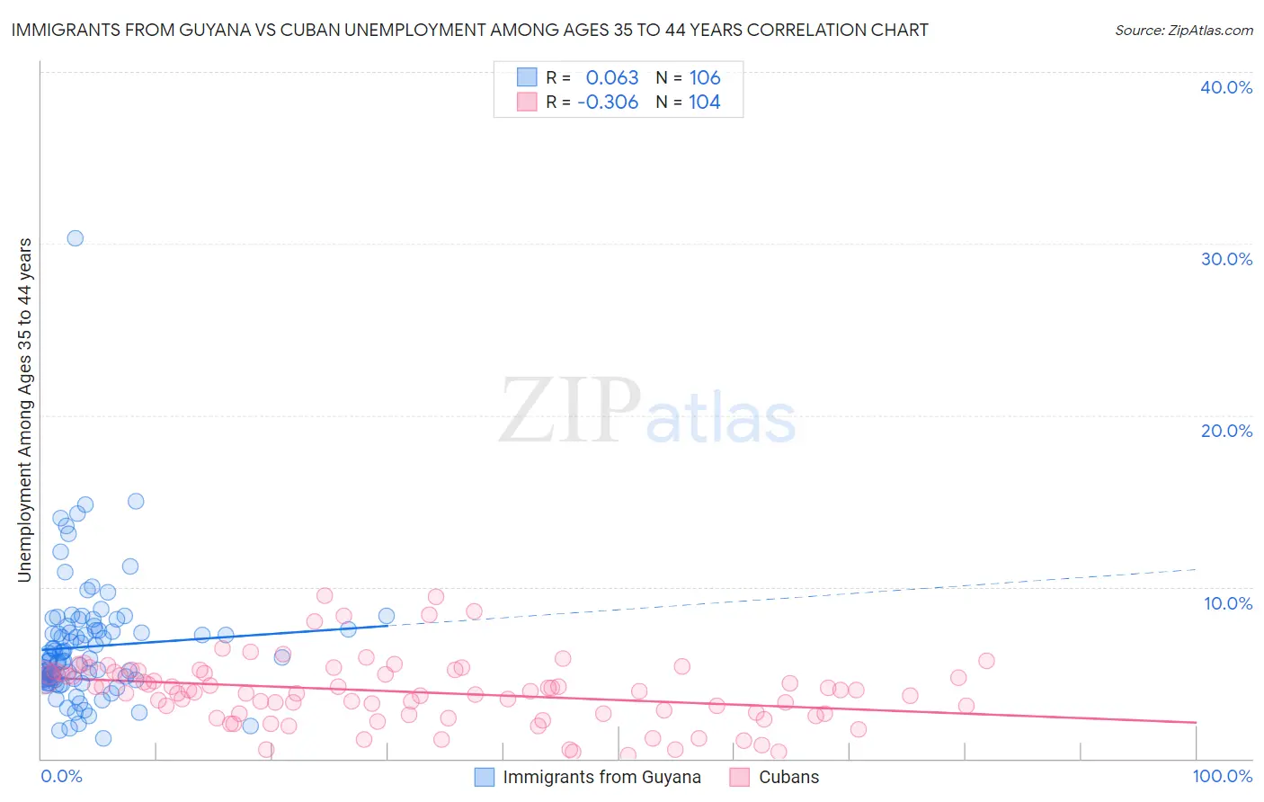 Immigrants from Guyana vs Cuban Unemployment Among Ages 35 to 44 years