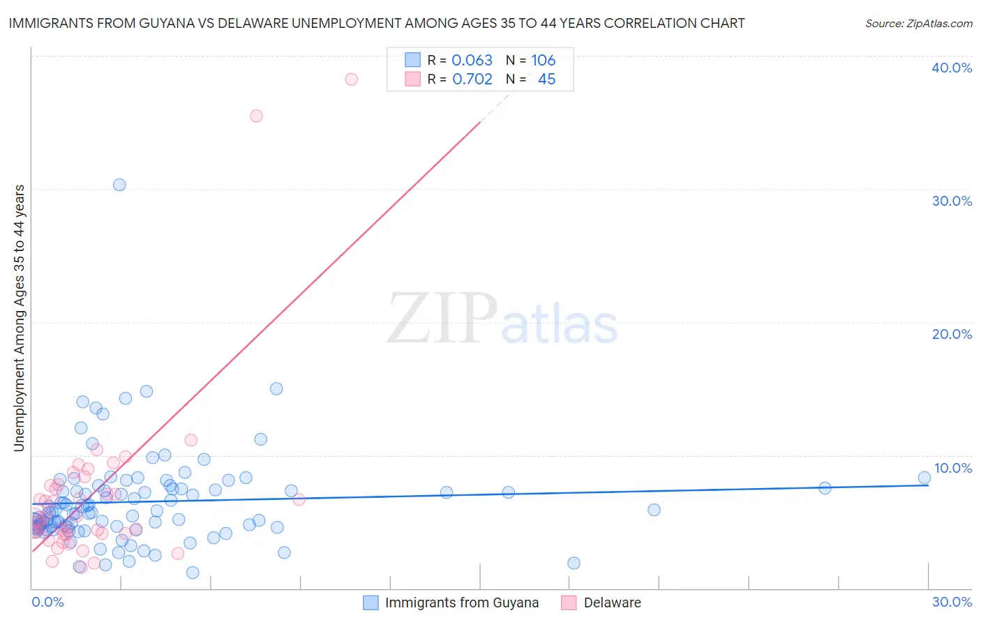 Immigrants from Guyana vs Delaware Unemployment Among Ages 35 to 44 years