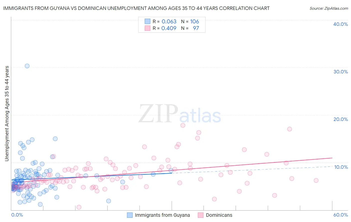 Immigrants from Guyana vs Dominican Unemployment Among Ages 35 to 44 years