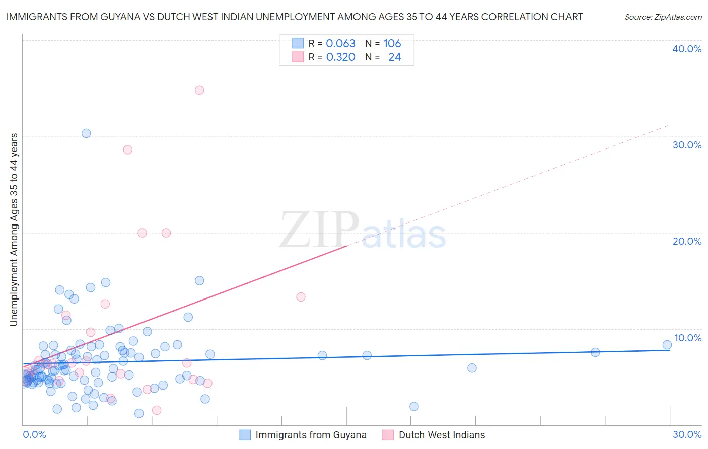 Immigrants from Guyana vs Dutch West Indian Unemployment Among Ages 35 to 44 years