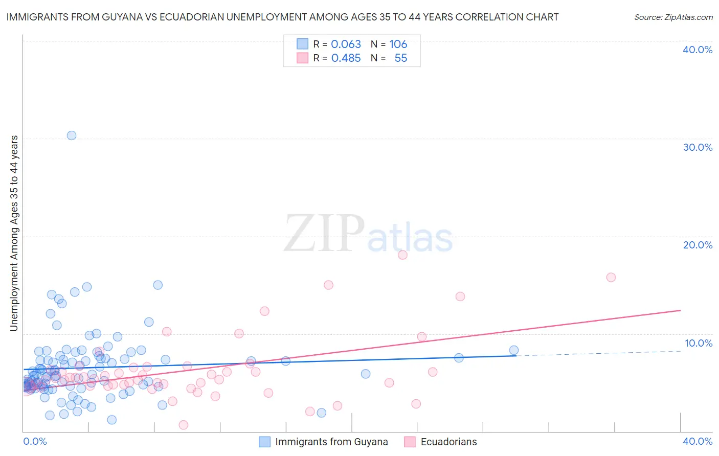 Immigrants from Guyana vs Ecuadorian Unemployment Among Ages 35 to 44 years