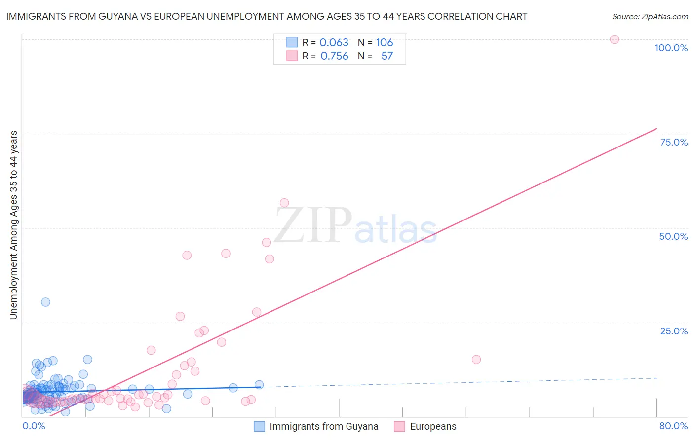 Immigrants from Guyana vs European Unemployment Among Ages 35 to 44 years