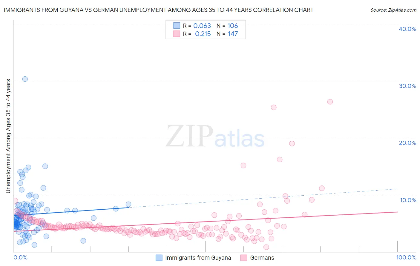 Immigrants from Guyana vs German Unemployment Among Ages 35 to 44 years