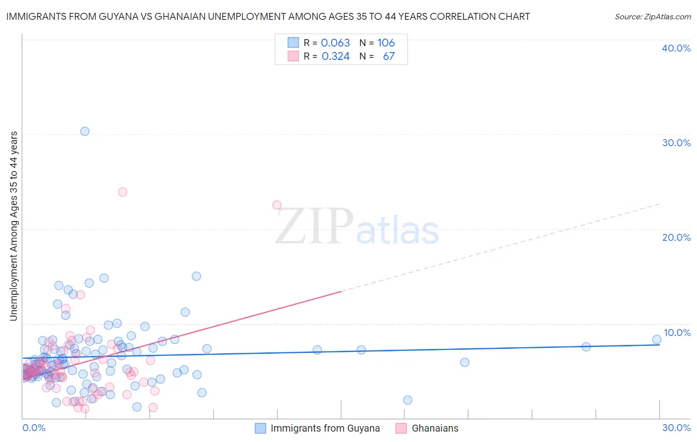 Immigrants from Guyana vs Ghanaian Unemployment Among Ages 35 to 44 years