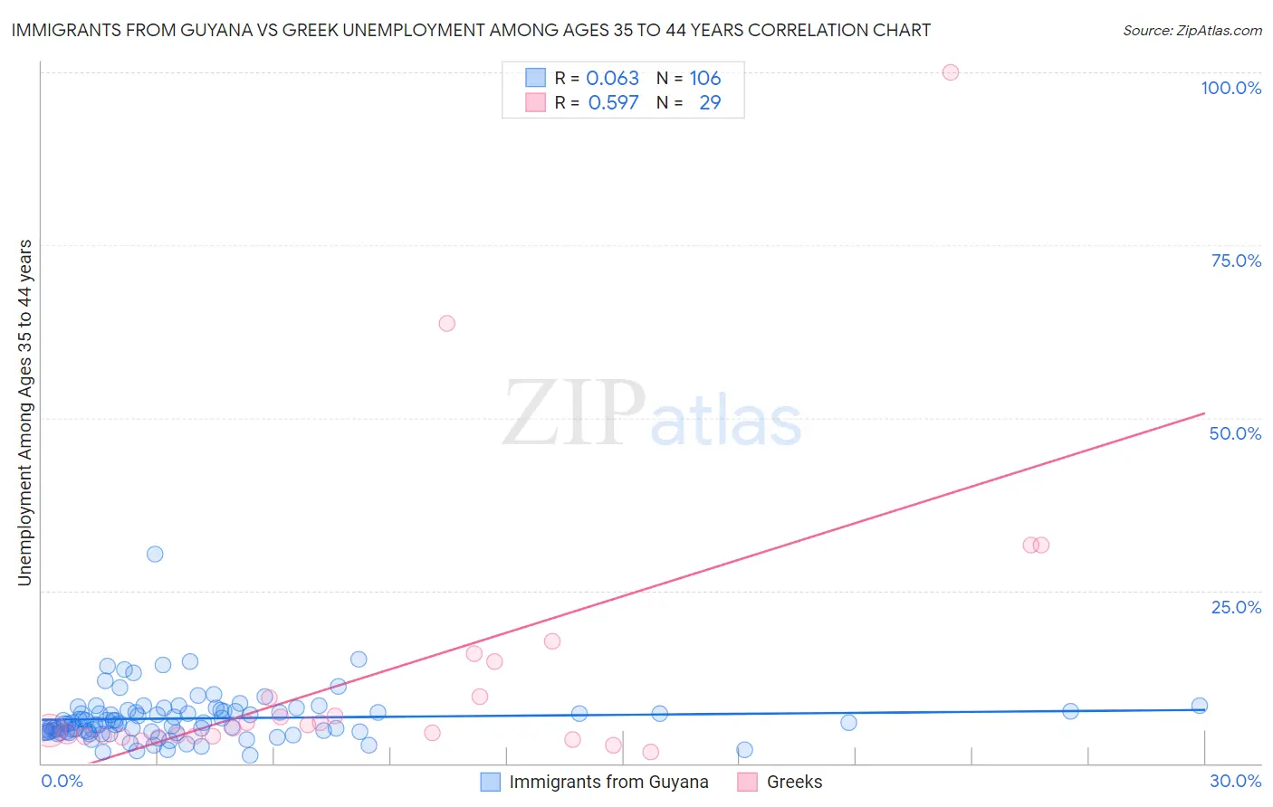 Immigrants from Guyana vs Greek Unemployment Among Ages 35 to 44 years