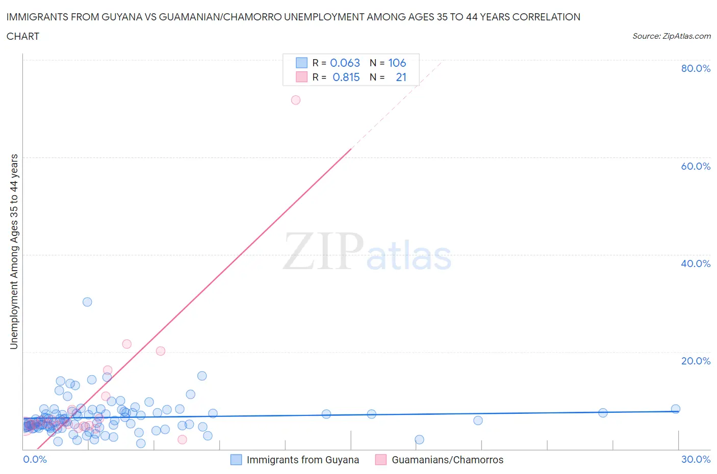Immigrants from Guyana vs Guamanian/Chamorro Unemployment Among Ages 35 to 44 years