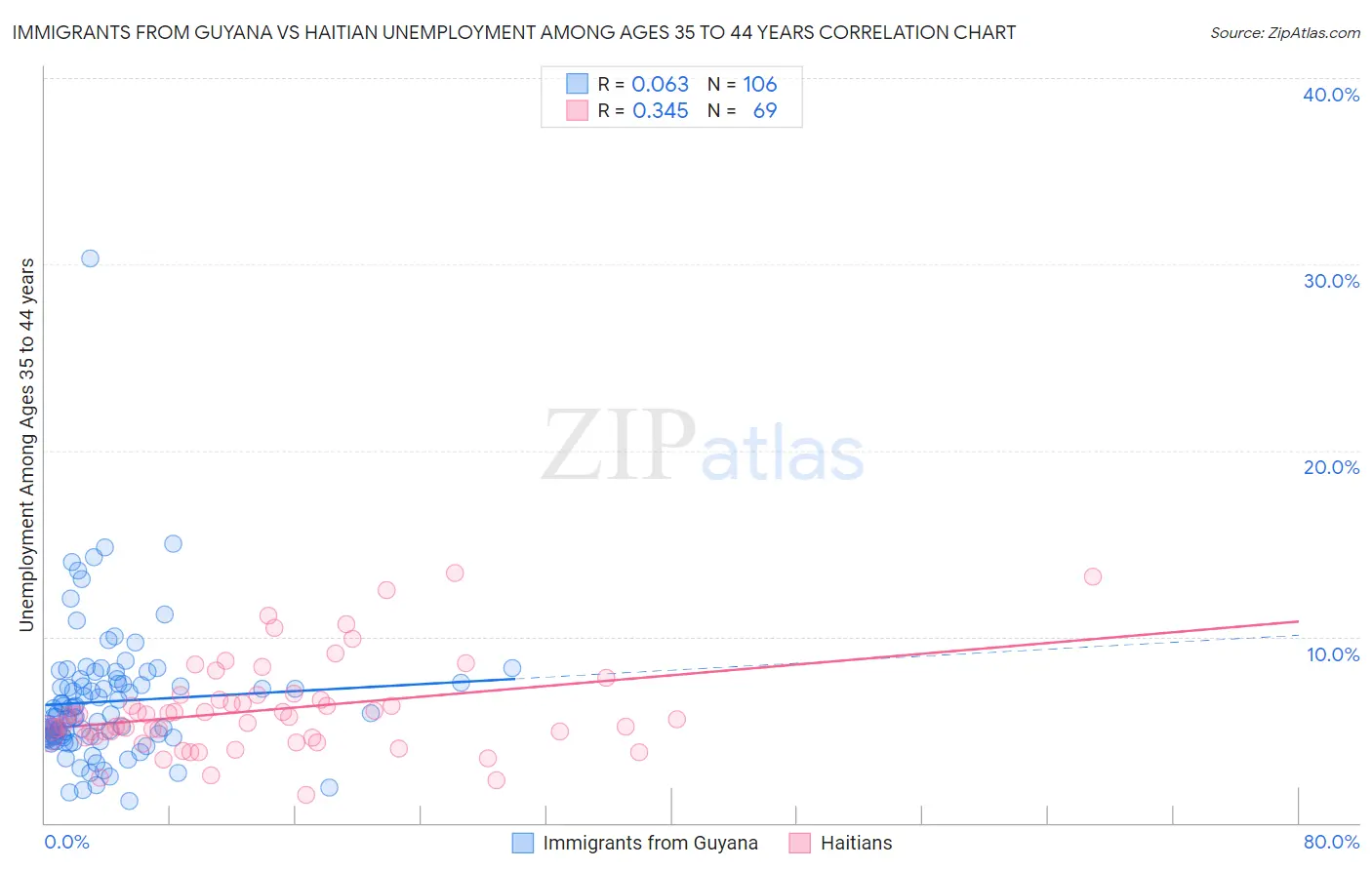 Immigrants from Guyana vs Haitian Unemployment Among Ages 35 to 44 years