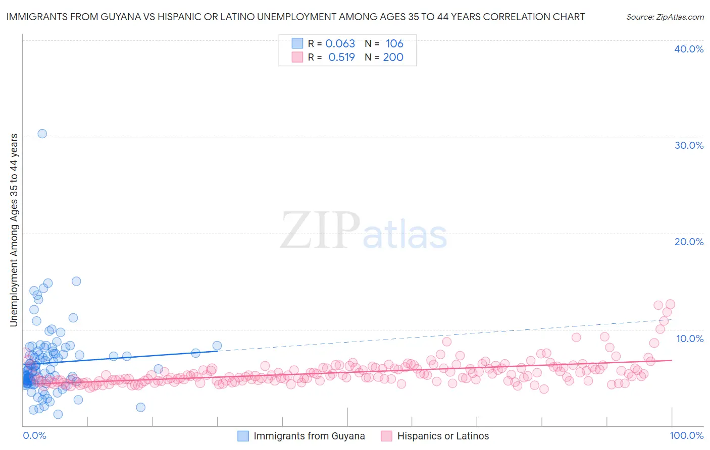Immigrants from Guyana vs Hispanic or Latino Unemployment Among Ages 35 to 44 years