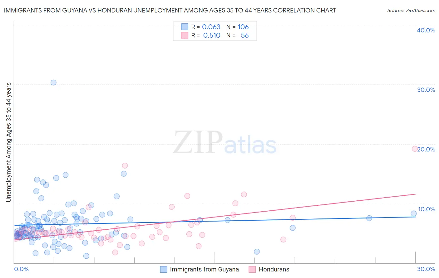 Immigrants from Guyana vs Honduran Unemployment Among Ages 35 to 44 years