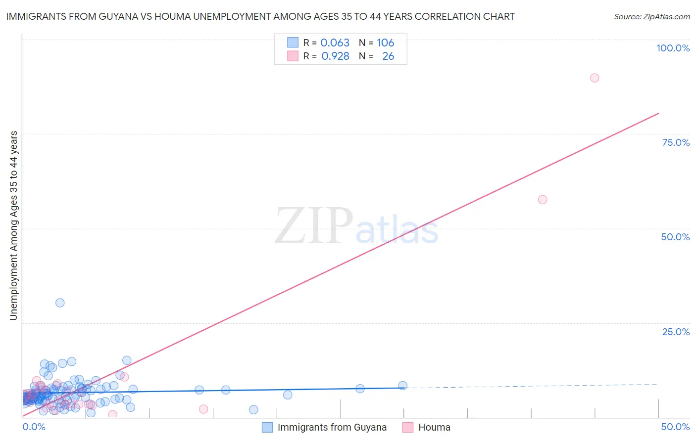 Immigrants from Guyana vs Houma Unemployment Among Ages 35 to 44 years