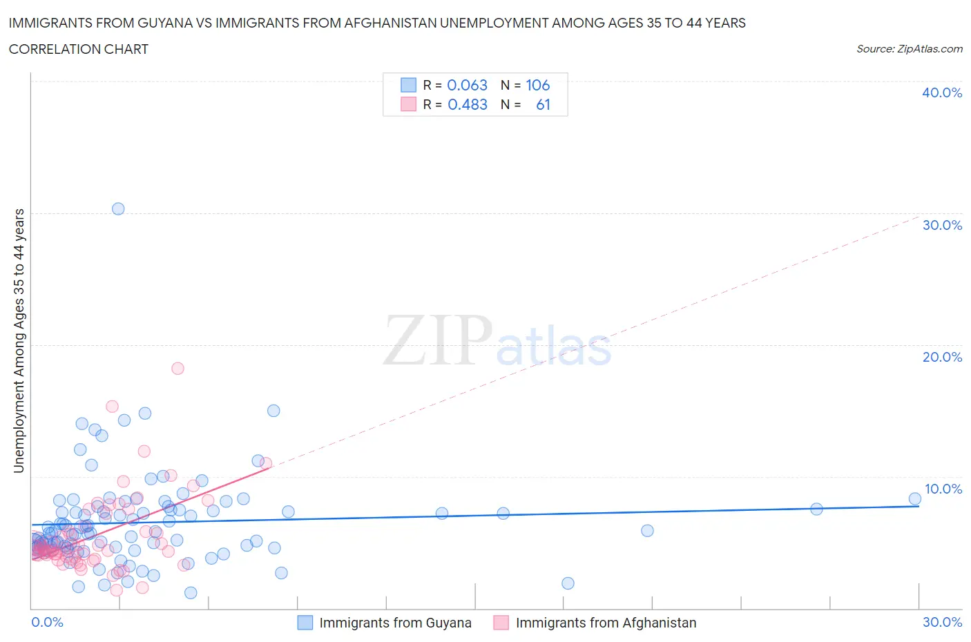 Immigrants from Guyana vs Immigrants from Afghanistan Unemployment Among Ages 35 to 44 years