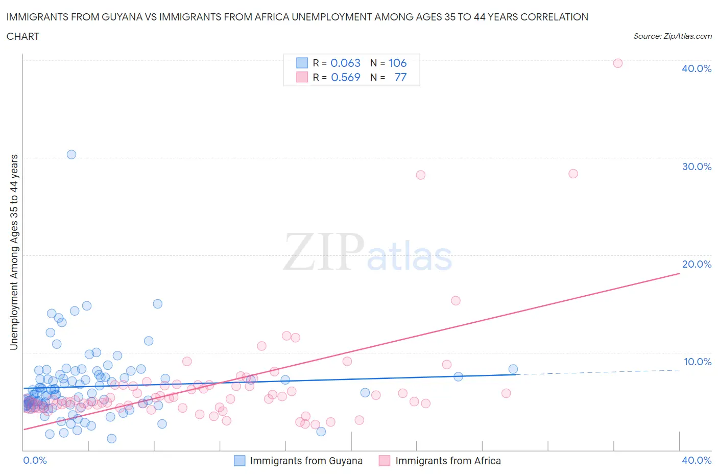 Immigrants from Guyana vs Immigrants from Africa Unemployment Among Ages 35 to 44 years