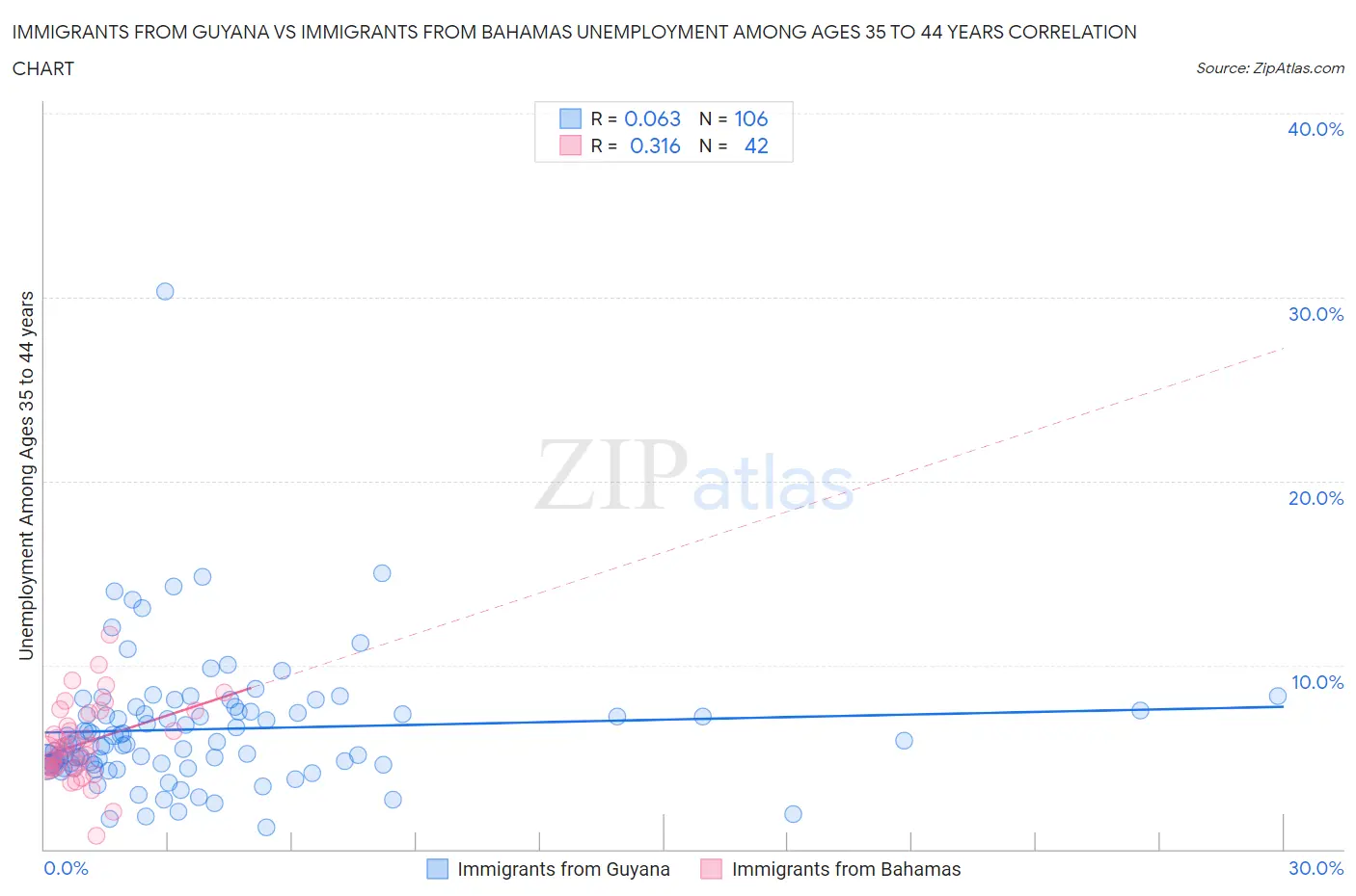 Immigrants from Guyana vs Immigrants from Bahamas Unemployment Among Ages 35 to 44 years