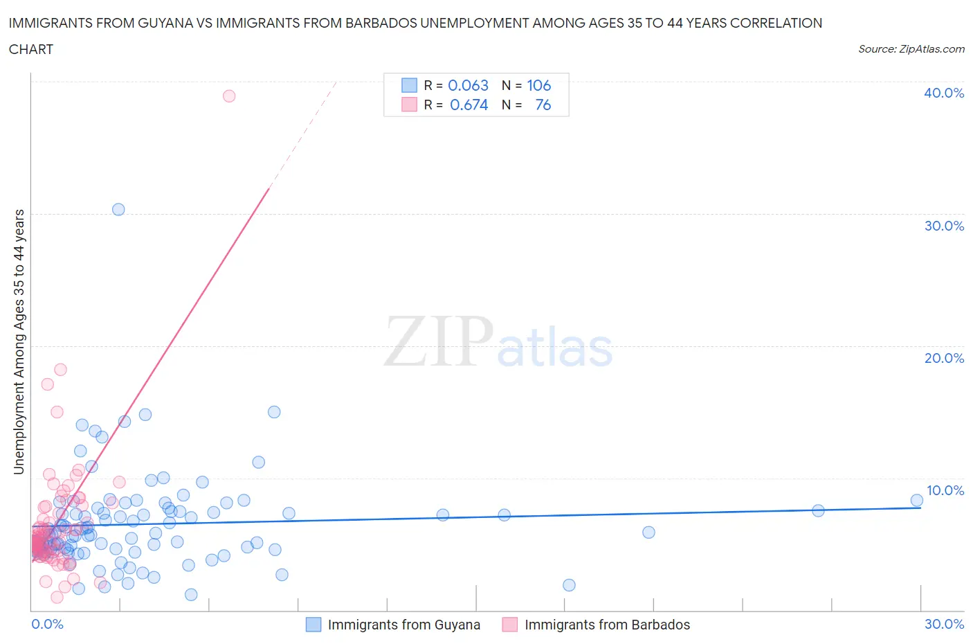 Immigrants from Guyana vs Immigrants from Barbados Unemployment Among Ages 35 to 44 years