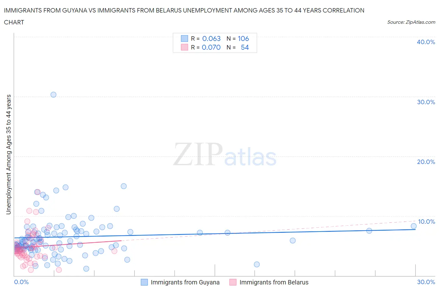 Immigrants from Guyana vs Immigrants from Belarus Unemployment Among Ages 35 to 44 years
