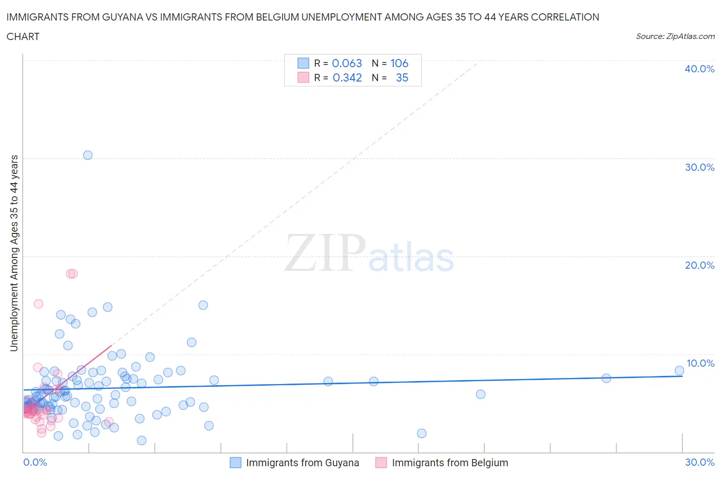 Immigrants from Guyana vs Immigrants from Belgium Unemployment Among Ages 35 to 44 years