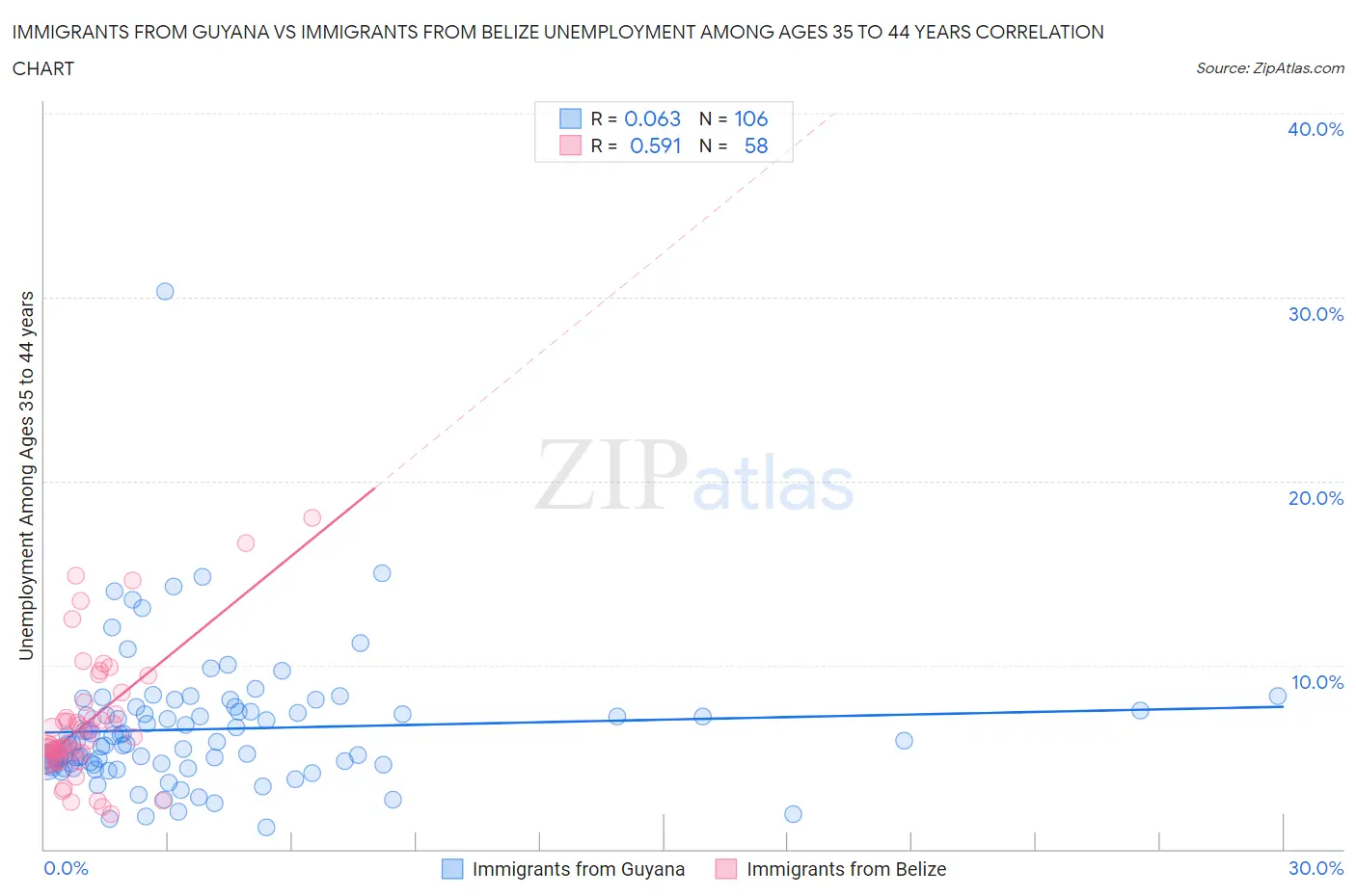 Immigrants from Guyana vs Immigrants from Belize Unemployment Among Ages 35 to 44 years