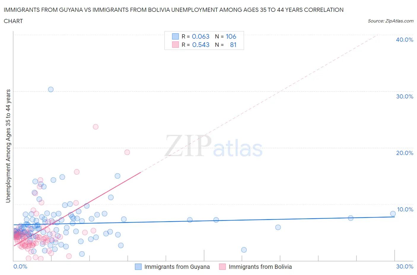 Immigrants from Guyana vs Immigrants from Bolivia Unemployment Among Ages 35 to 44 years