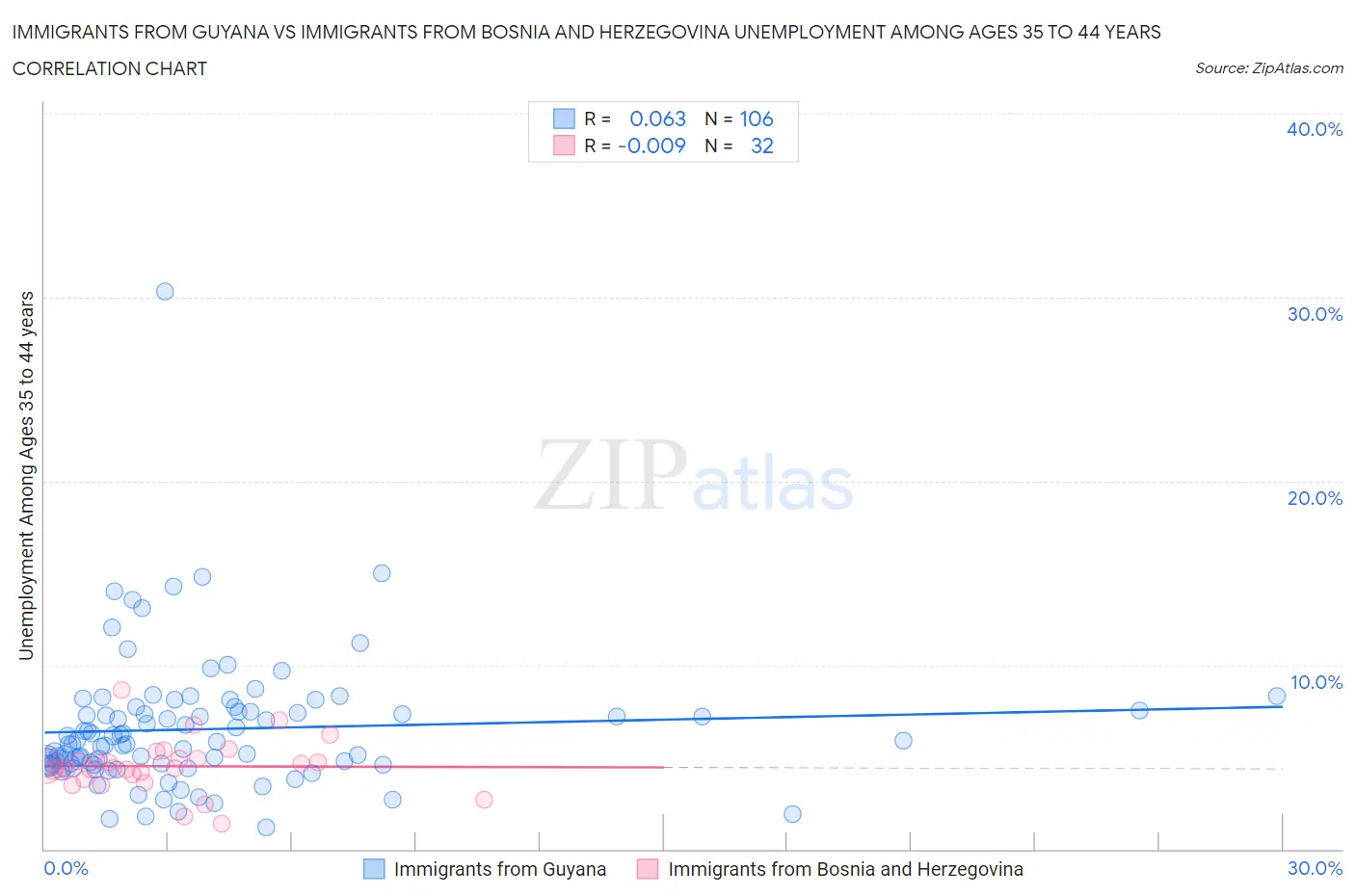 Immigrants from Guyana vs Immigrants from Bosnia and Herzegovina Unemployment Among Ages 35 to 44 years