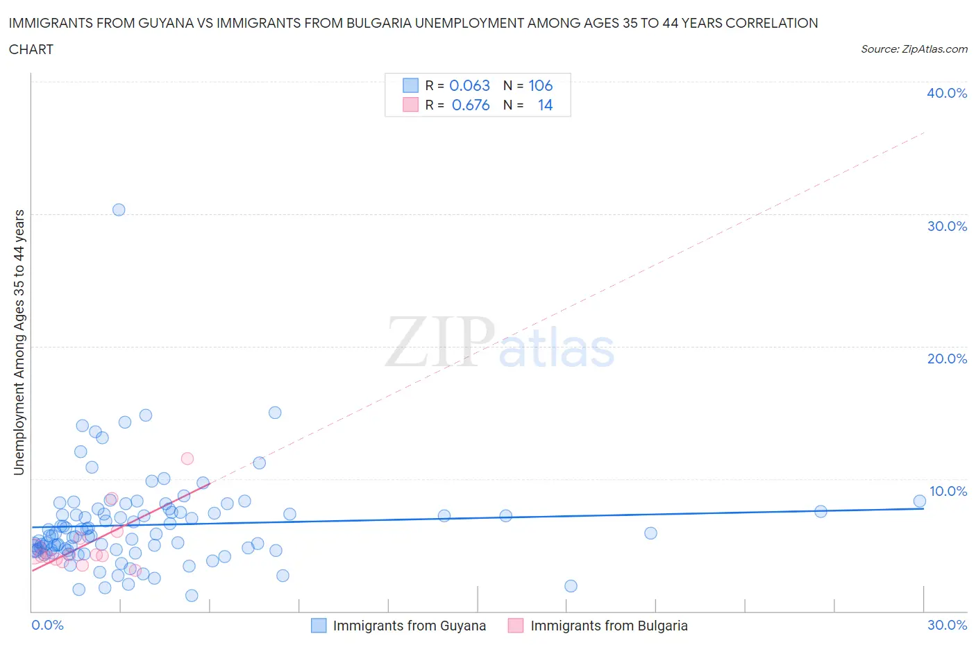 Immigrants from Guyana vs Immigrants from Bulgaria Unemployment Among Ages 35 to 44 years