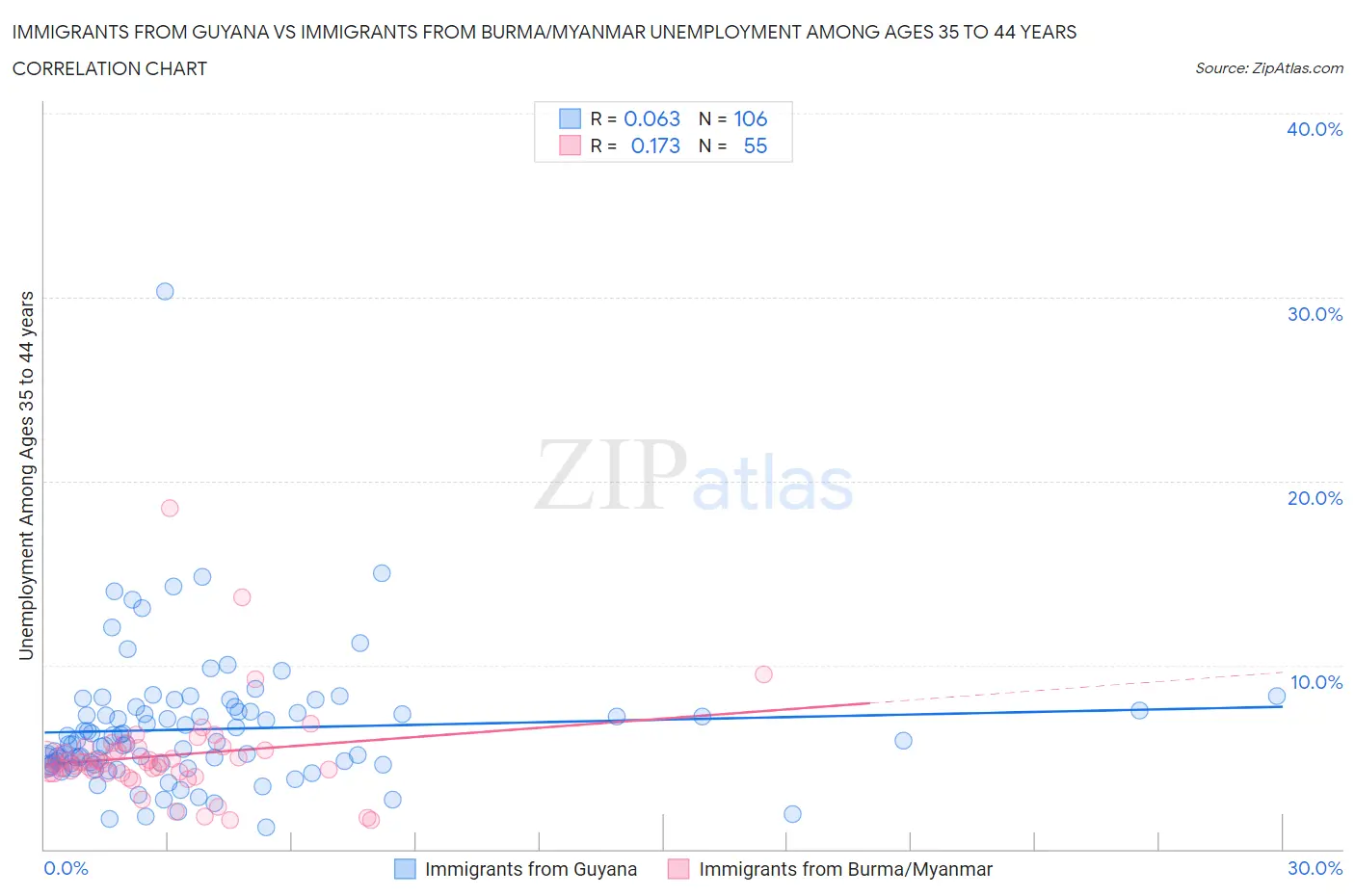 Immigrants from Guyana vs Immigrants from Burma/Myanmar Unemployment Among Ages 35 to 44 years