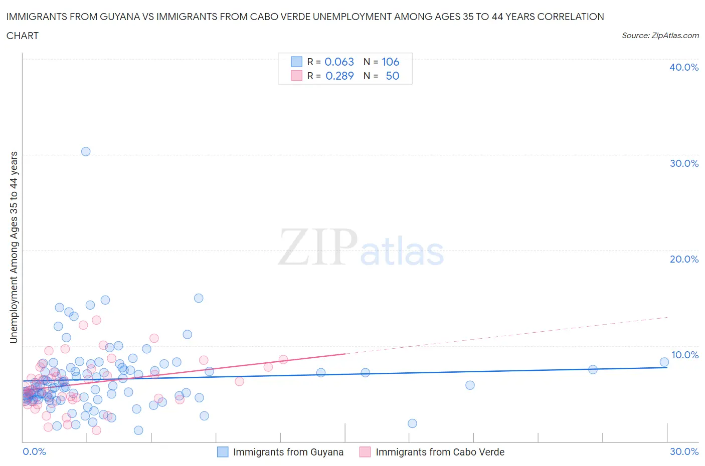 Immigrants from Guyana vs Immigrants from Cabo Verde Unemployment Among Ages 35 to 44 years
