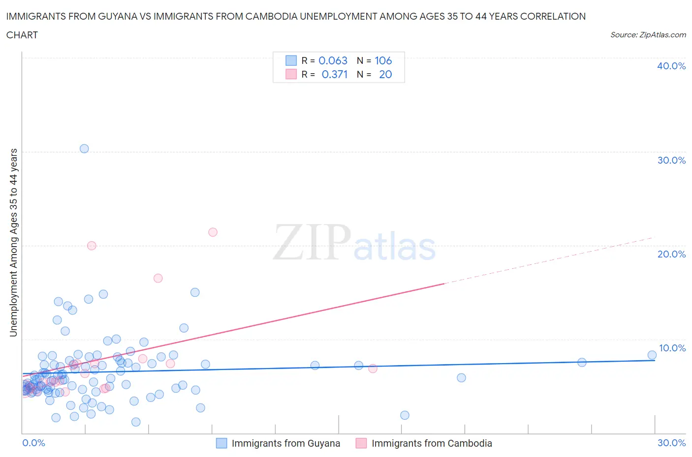 Immigrants from Guyana vs Immigrants from Cambodia Unemployment Among Ages 35 to 44 years