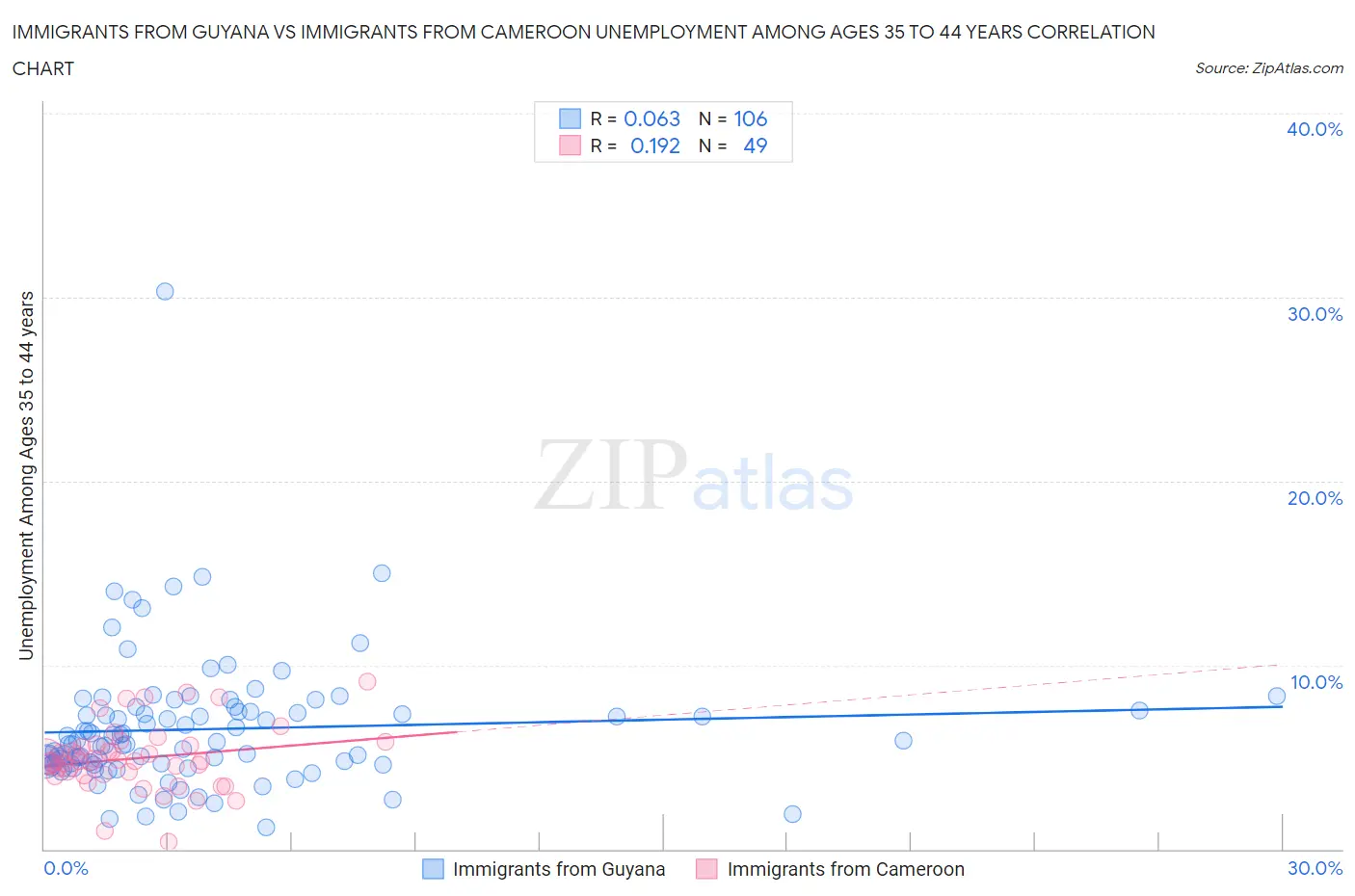 Immigrants from Guyana vs Immigrants from Cameroon Unemployment Among Ages 35 to 44 years