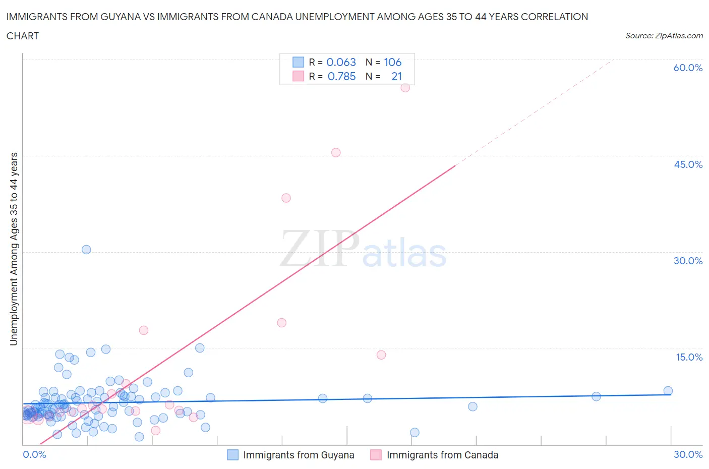 Immigrants from Guyana vs Immigrants from Canada Unemployment Among Ages 35 to 44 years