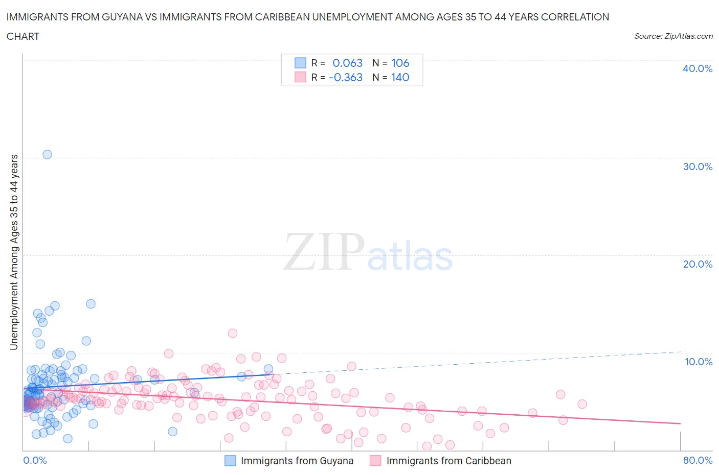 Immigrants from Guyana vs Immigrants from Caribbean Unemployment Among Ages 35 to 44 years
