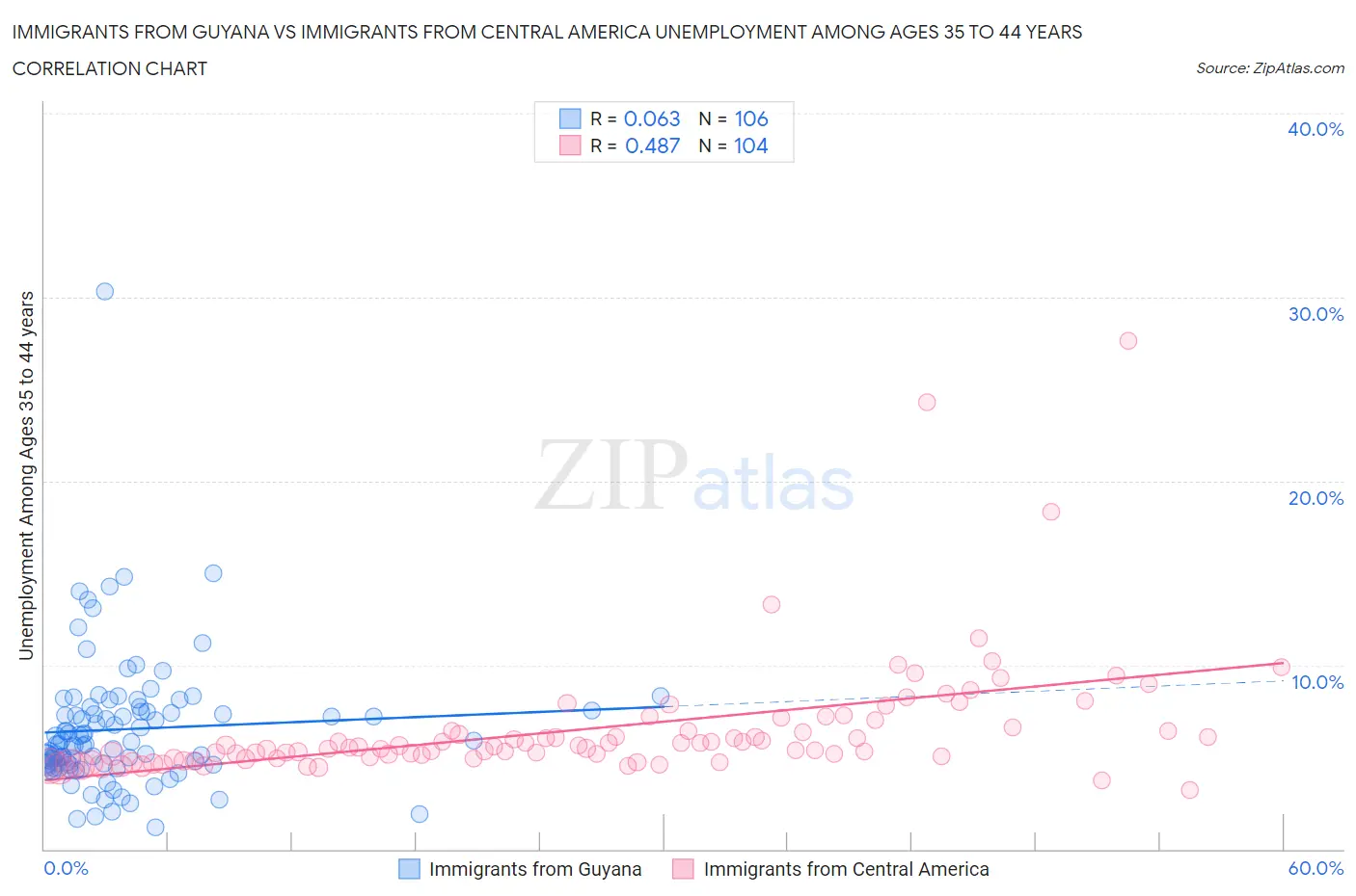 Immigrants from Guyana vs Immigrants from Central America Unemployment Among Ages 35 to 44 years