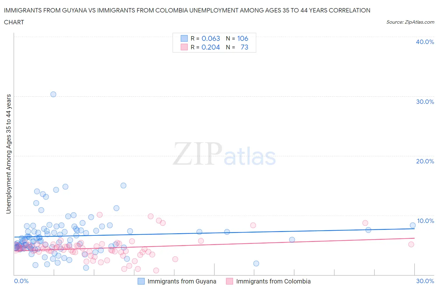 Immigrants from Guyana vs Immigrants from Colombia Unemployment Among Ages 35 to 44 years