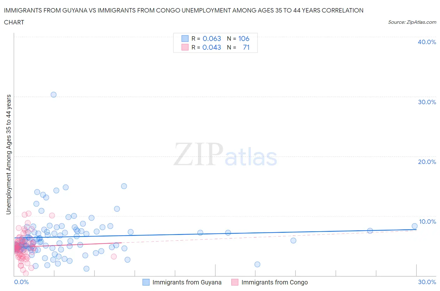 Immigrants from Guyana vs Immigrants from Congo Unemployment Among Ages 35 to 44 years