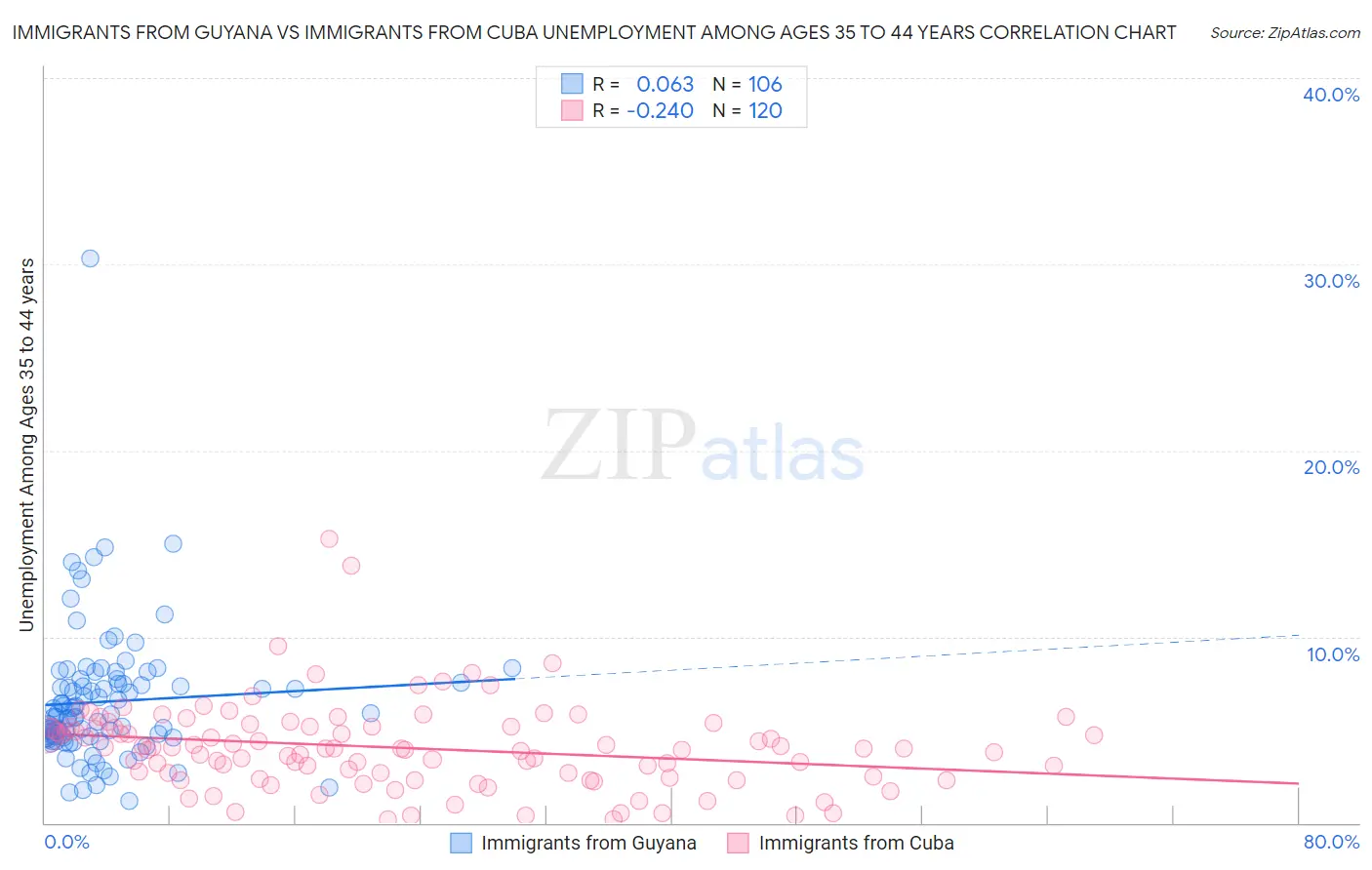 Immigrants from Guyana vs Immigrants from Cuba Unemployment Among Ages 35 to 44 years