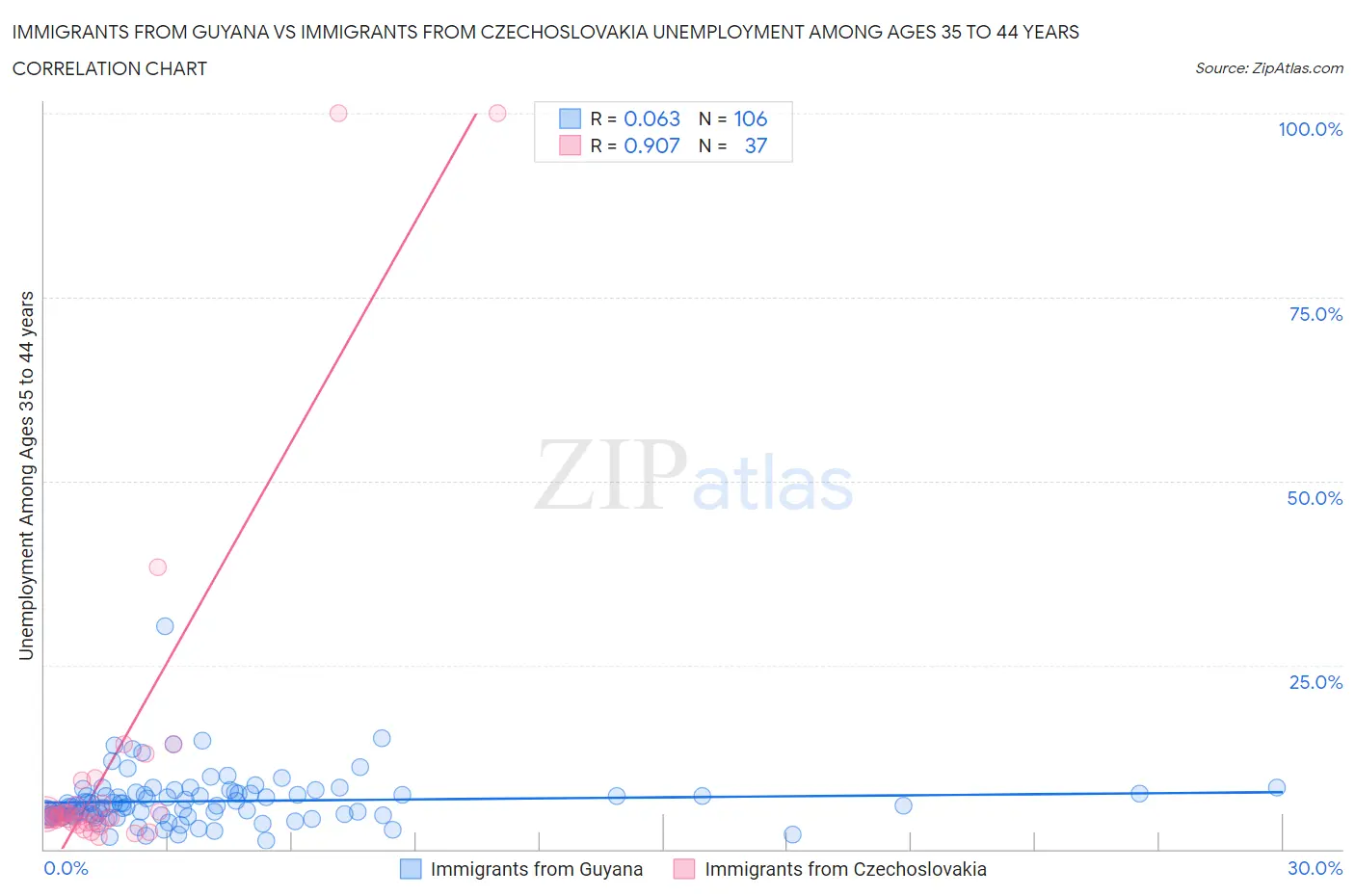 Immigrants from Guyana vs Immigrants from Czechoslovakia Unemployment Among Ages 35 to 44 years