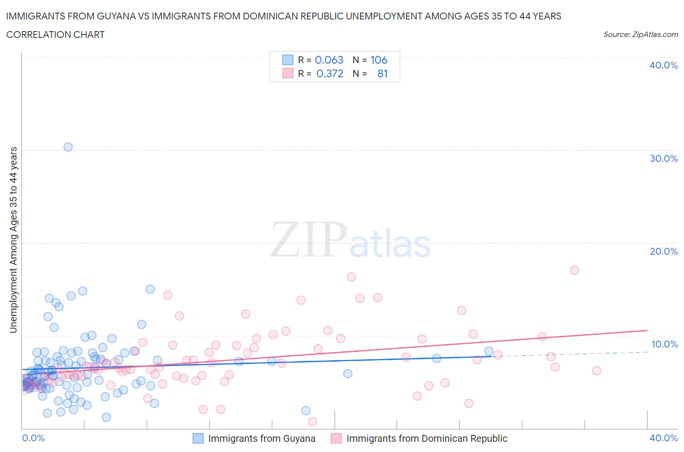 Immigrants from Guyana vs Immigrants from Dominican Republic Unemployment Among Ages 35 to 44 years