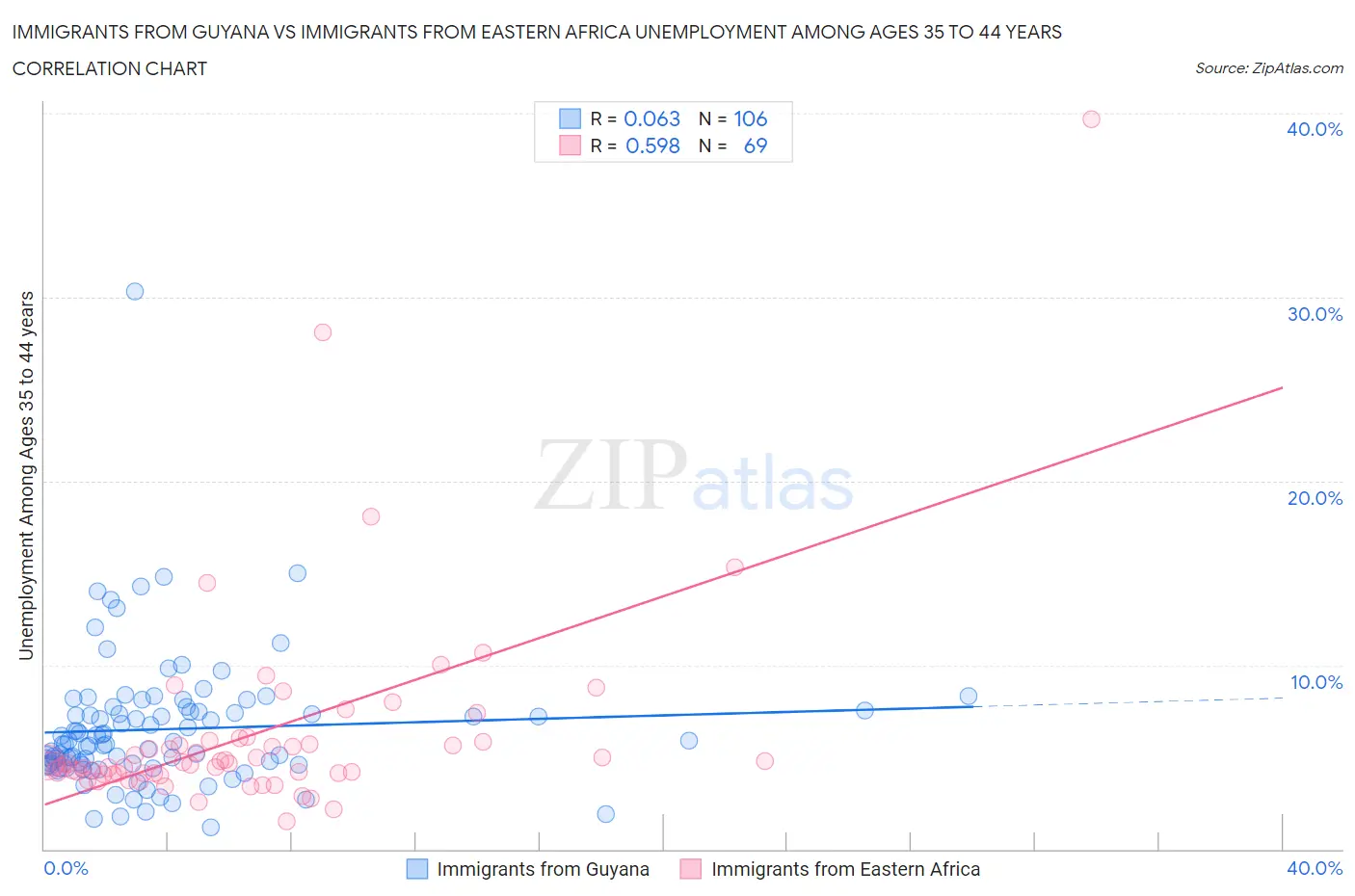 Immigrants from Guyana vs Immigrants from Eastern Africa Unemployment Among Ages 35 to 44 years