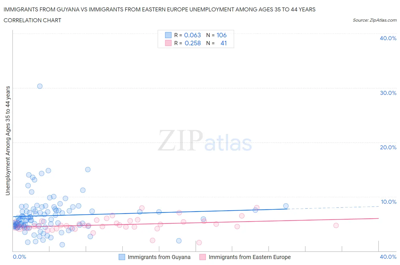 Immigrants from Guyana vs Immigrants from Eastern Europe Unemployment Among Ages 35 to 44 years