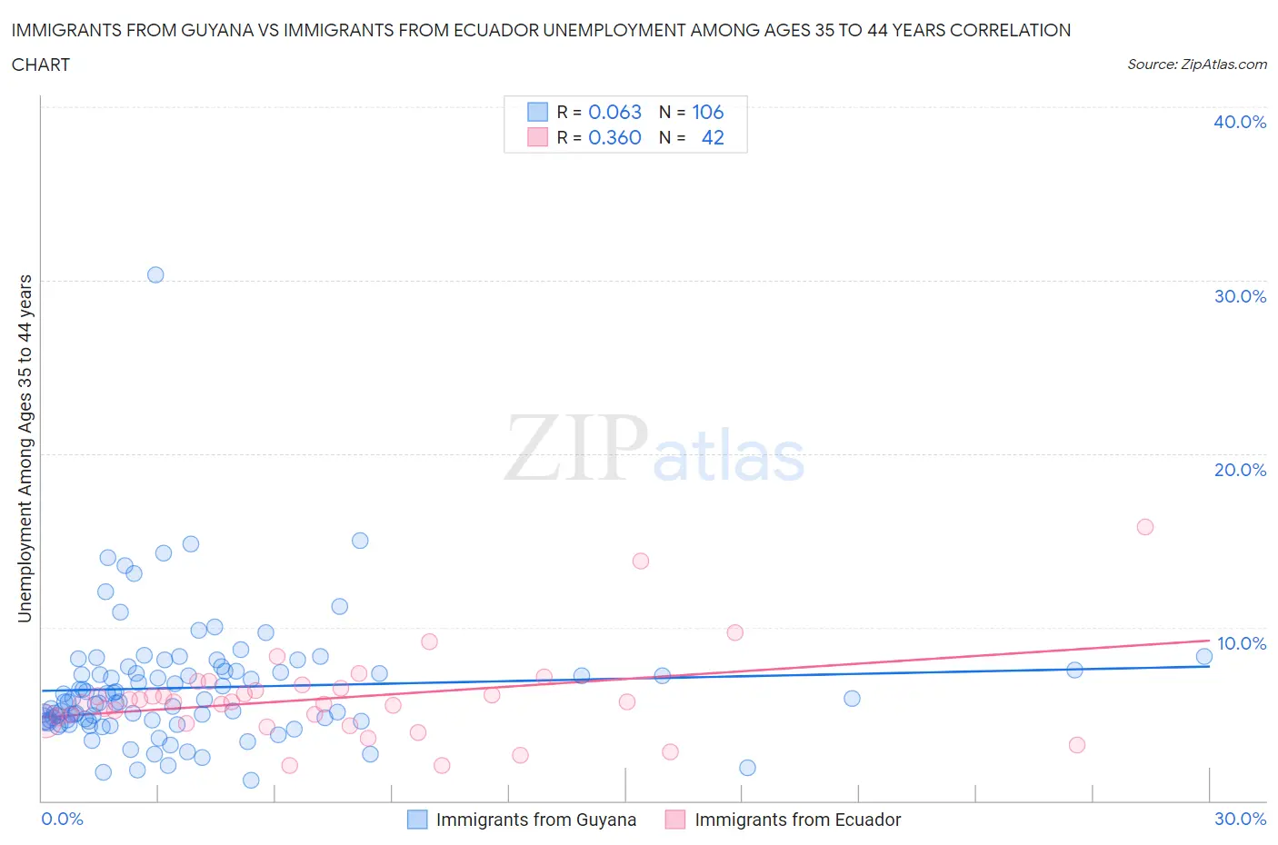 Immigrants from Guyana vs Immigrants from Ecuador Unemployment Among Ages 35 to 44 years