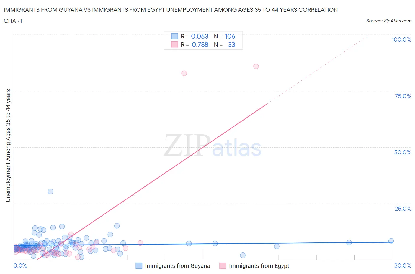 Immigrants from Guyana vs Immigrants from Egypt Unemployment Among Ages 35 to 44 years