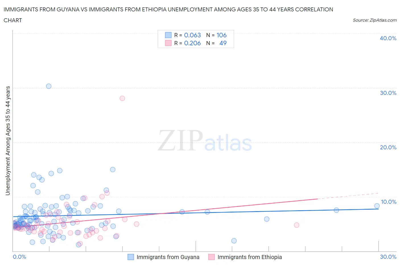 Immigrants from Guyana vs Immigrants from Ethiopia Unemployment Among Ages 35 to 44 years