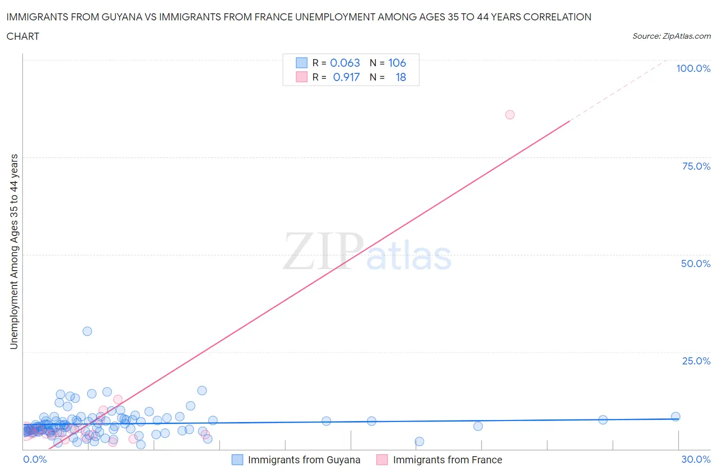 Immigrants from Guyana vs Immigrants from France Unemployment Among Ages 35 to 44 years