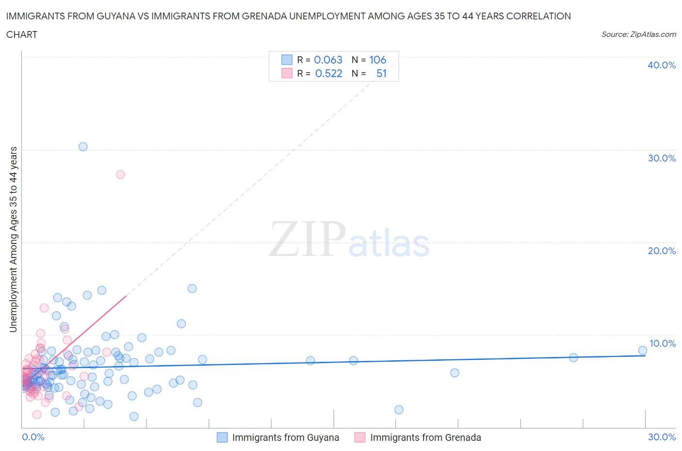 Immigrants from Guyana vs Immigrants from Grenada Unemployment Among Ages 35 to 44 years