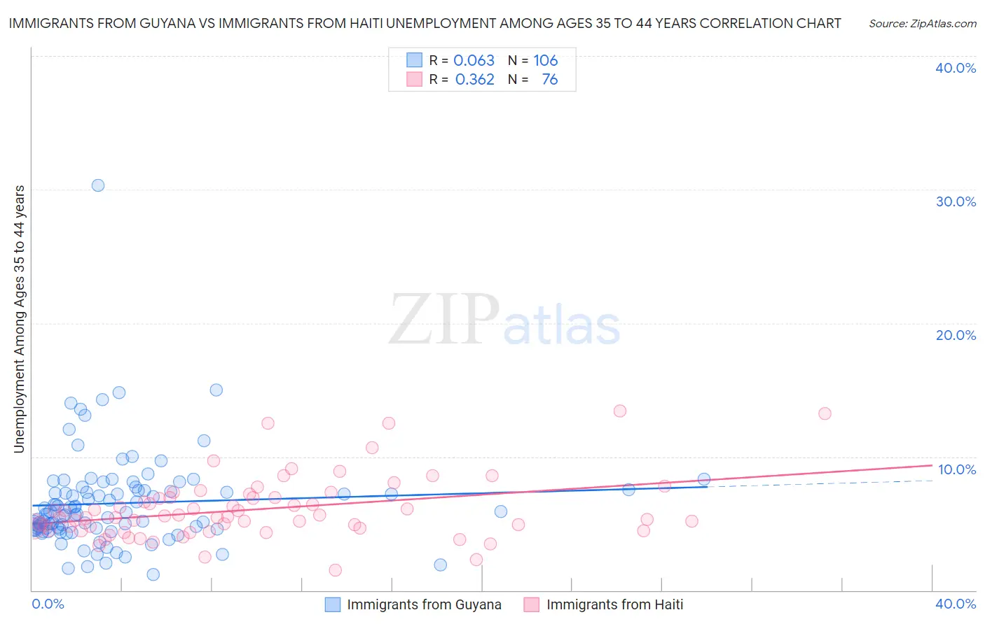 Immigrants from Guyana vs Immigrants from Haiti Unemployment Among Ages 35 to 44 years