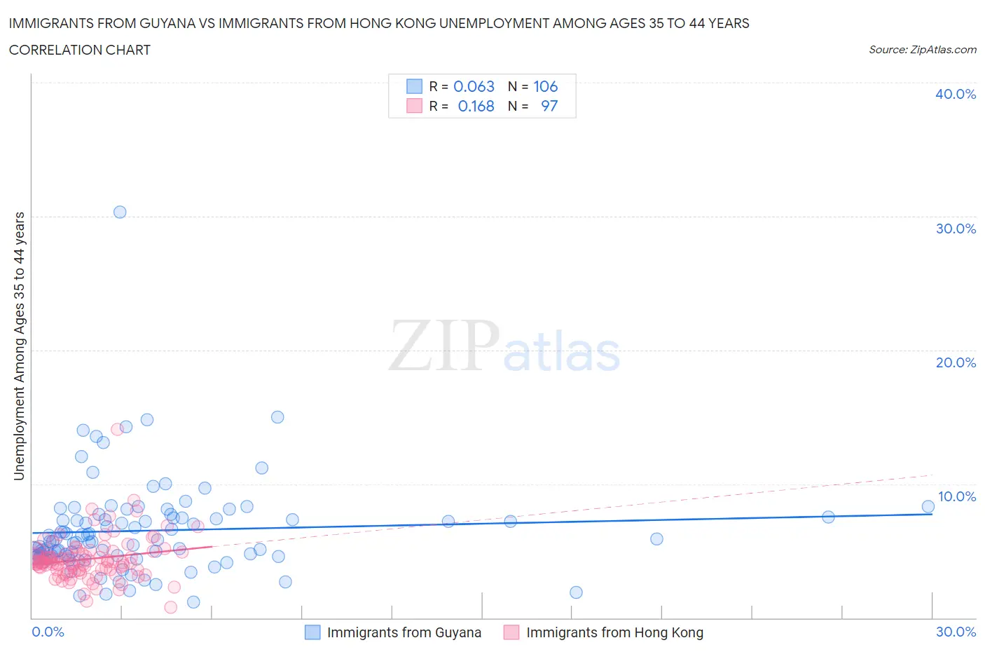Immigrants from Guyana vs Immigrants from Hong Kong Unemployment Among Ages 35 to 44 years