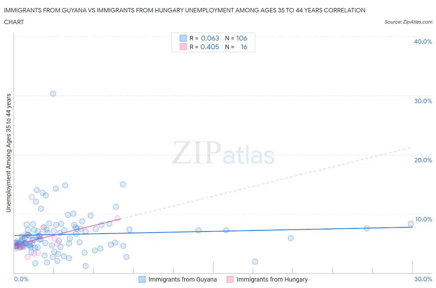 Immigrants from Guyana vs Immigrants from Hungary Unemployment Among Ages 35 to 44 years