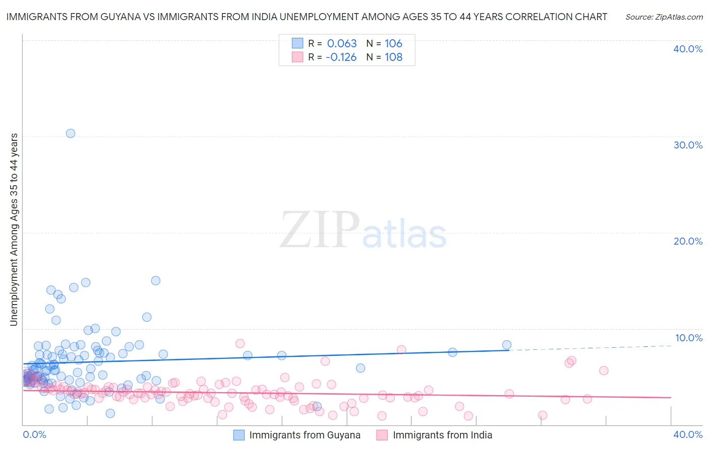 Immigrants from Guyana vs Immigrants from India Unemployment Among Ages 35 to 44 years